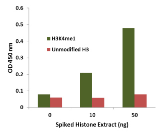 EpiQuik循环单甲基组蛋白H3K4 ELISA试剂盒（比色法）促销，助力基因研究
