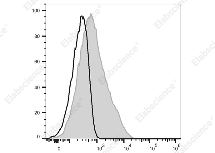 Elabscience Bright Violet 421 Anti-Mouse CD86 Antibody (GL-1) —— 高敏流抗，助力免疫研究突破！