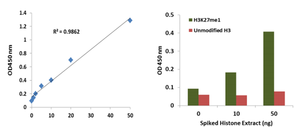 EpiQuik循环单甲基组蛋白H3K27 ELISA试剂盒（比色法）现货促销，助力科研新学期！