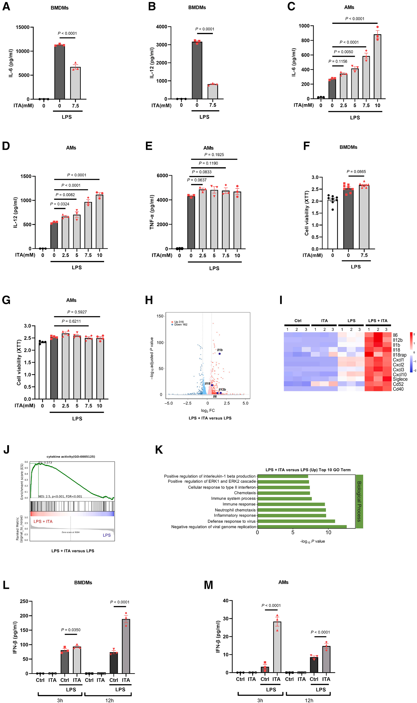 Cell Metabolism | 颠覆传统观点：衣康酸一体两面，兼具抗炎与促炎功能的双重机制