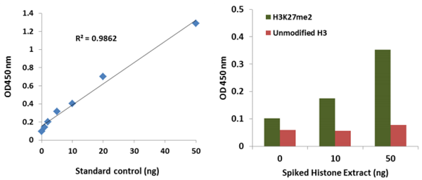 EpiQuik循环二甲基组蛋白H3K27 ELISA试剂盒（比色法），高端品质，限时特惠！