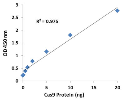 EpiQuik CRISPR/Cas9检测ELISA试剂盒（比色法）促销季，科研好物低价抢