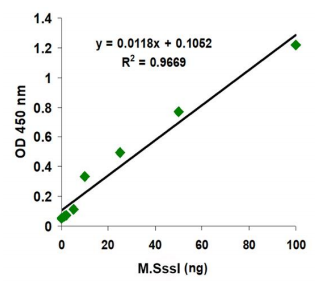 EpiQuik DNMT活性/抑制ELISA Easy试剂盒（比色法）限时折扣，错过不再