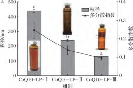 ATS高压均质机制备辅酶Q10脂质体