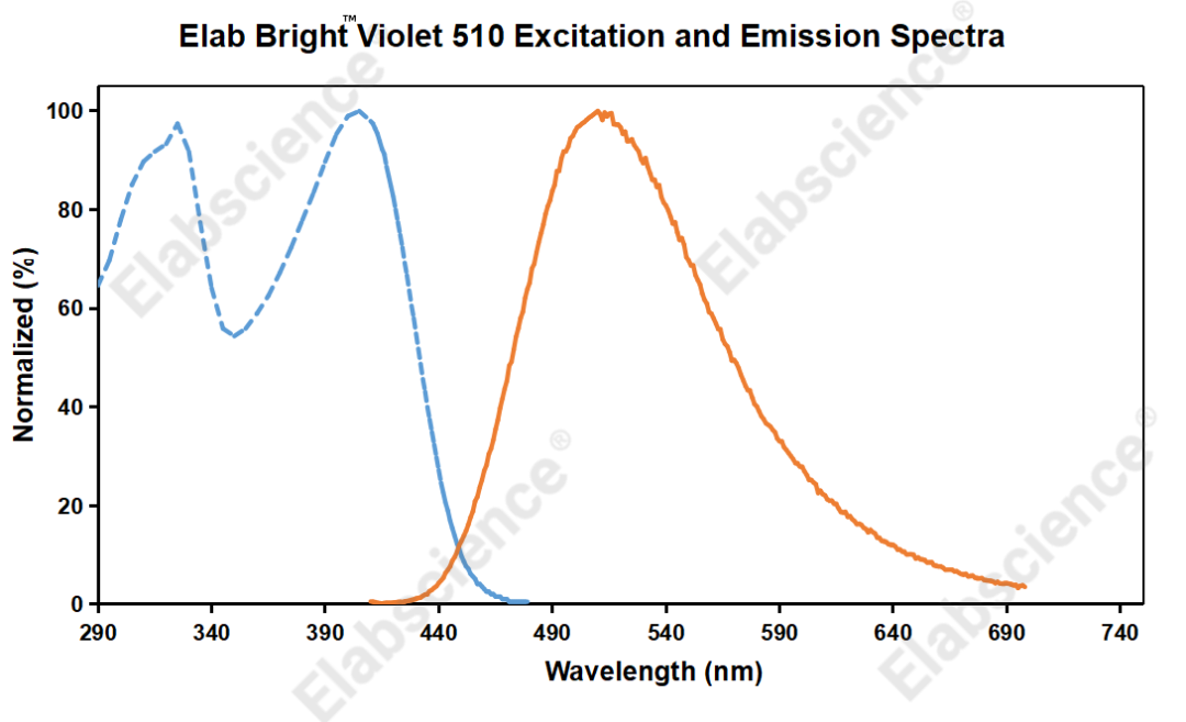 Elab Bright™ Violet 510光谱展示