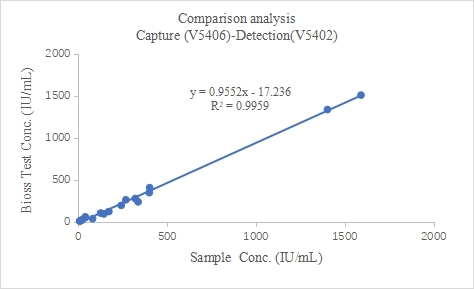 重点推荐 | 高灵敏度人IgE配对抗体!