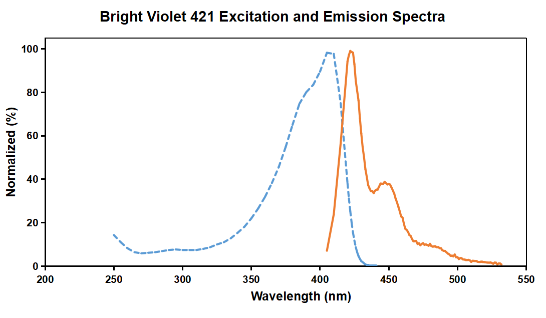 Elab Bright Violet 421 抗小鼠Ly6A
