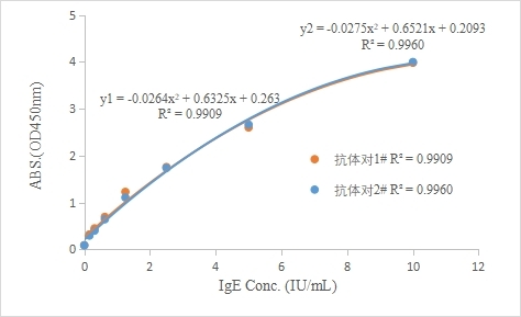 重点推荐 | 高灵敏度人IgE配对抗体!