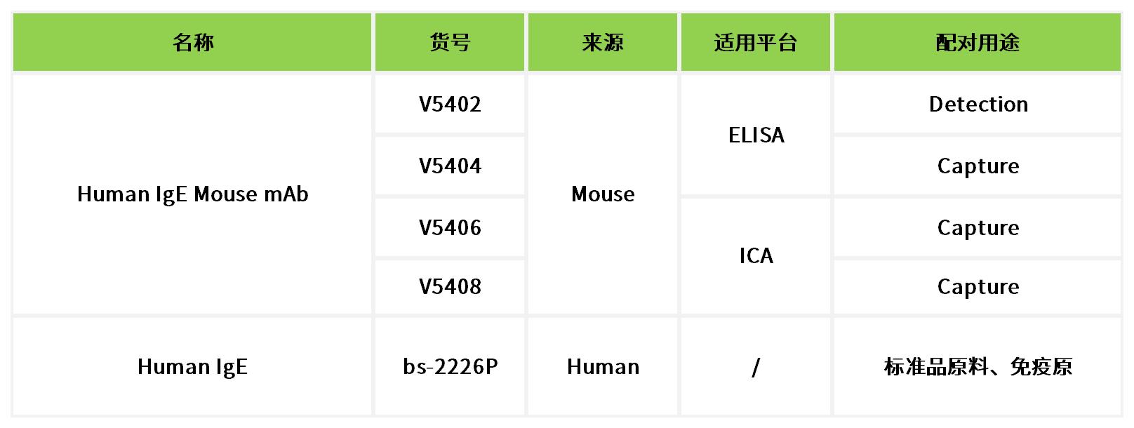 重点推荐 | 高灵敏度人IgE配对抗体!