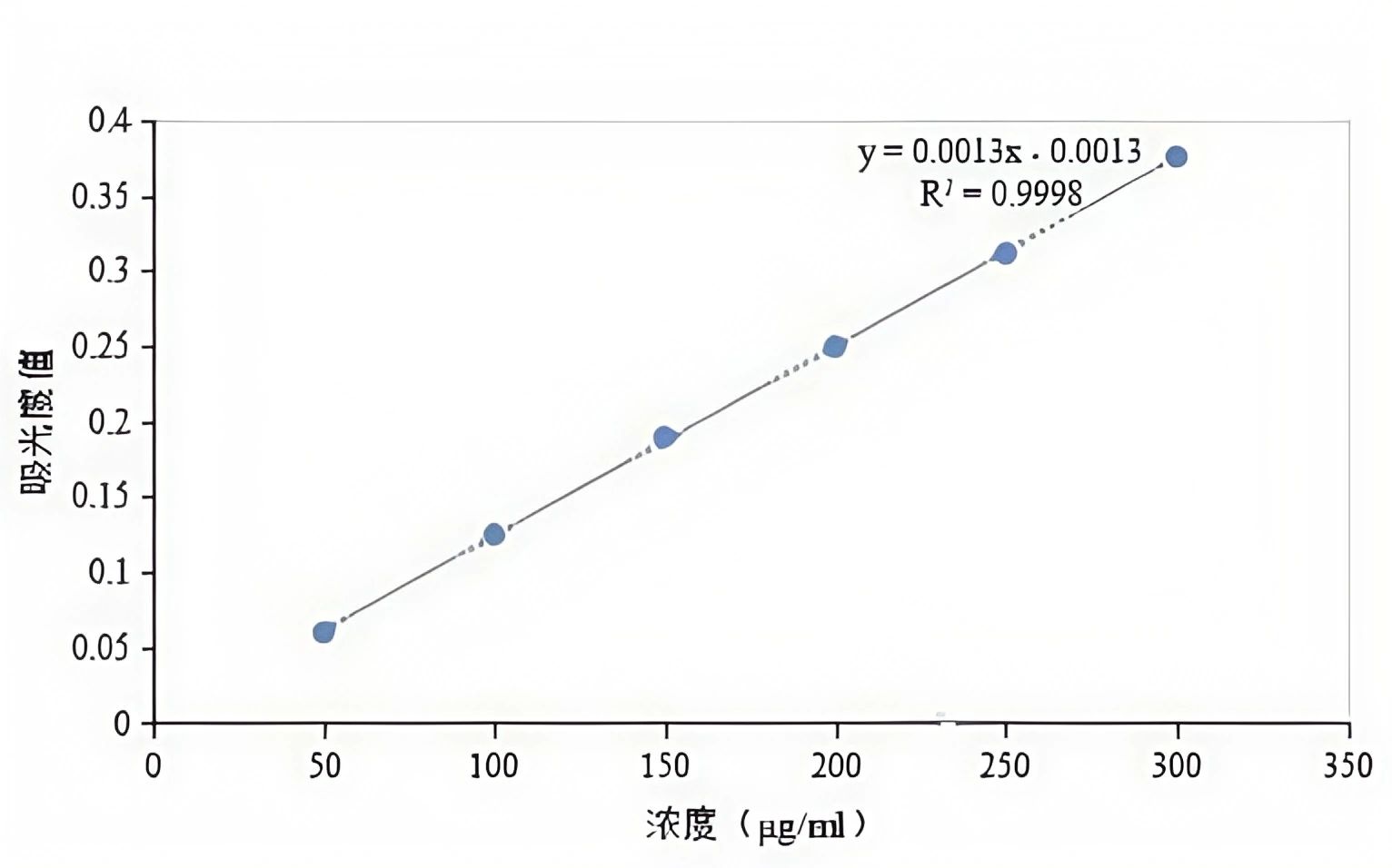 产品推荐 | 紫外分光标准品