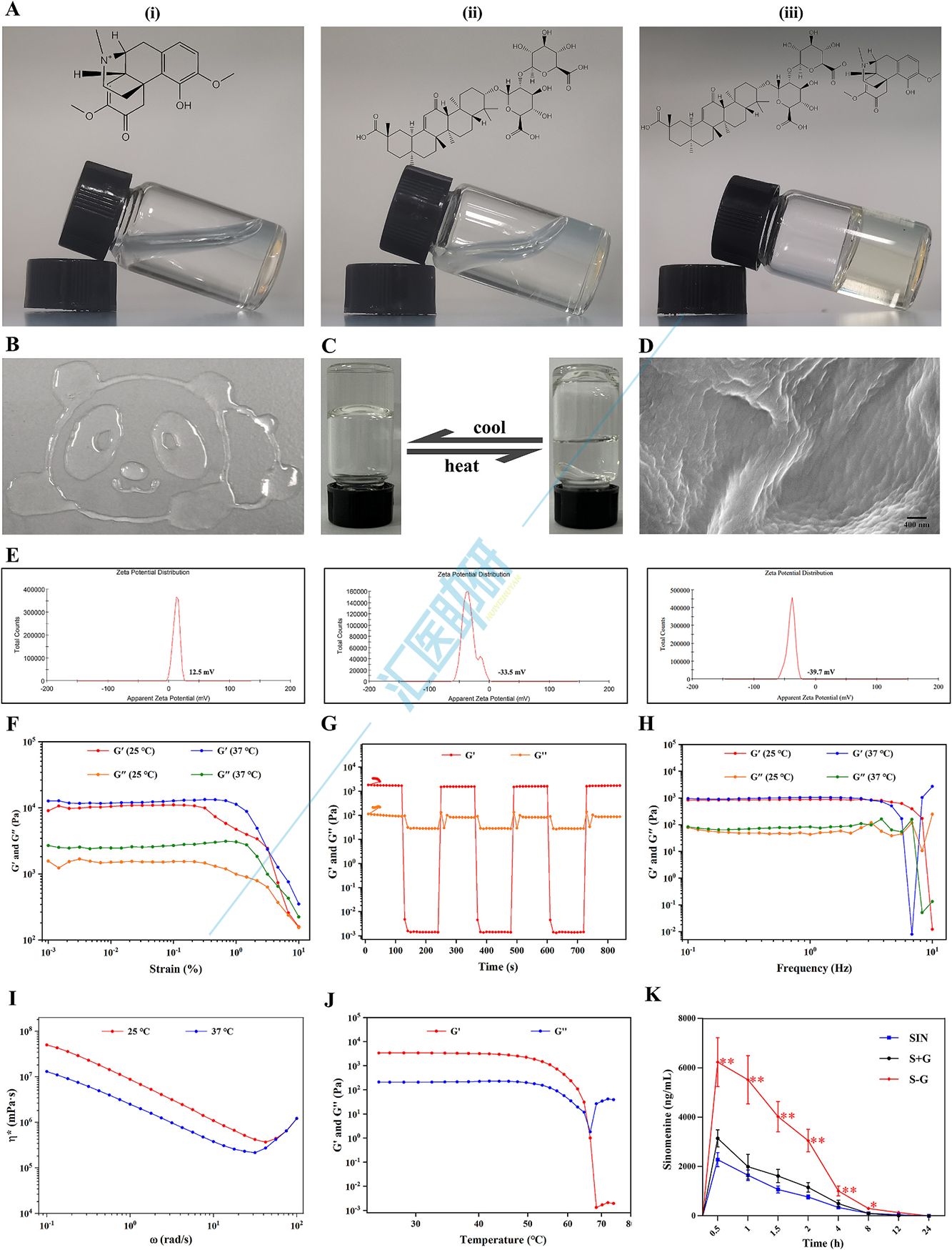 图1.S-G 水凝胶的特性