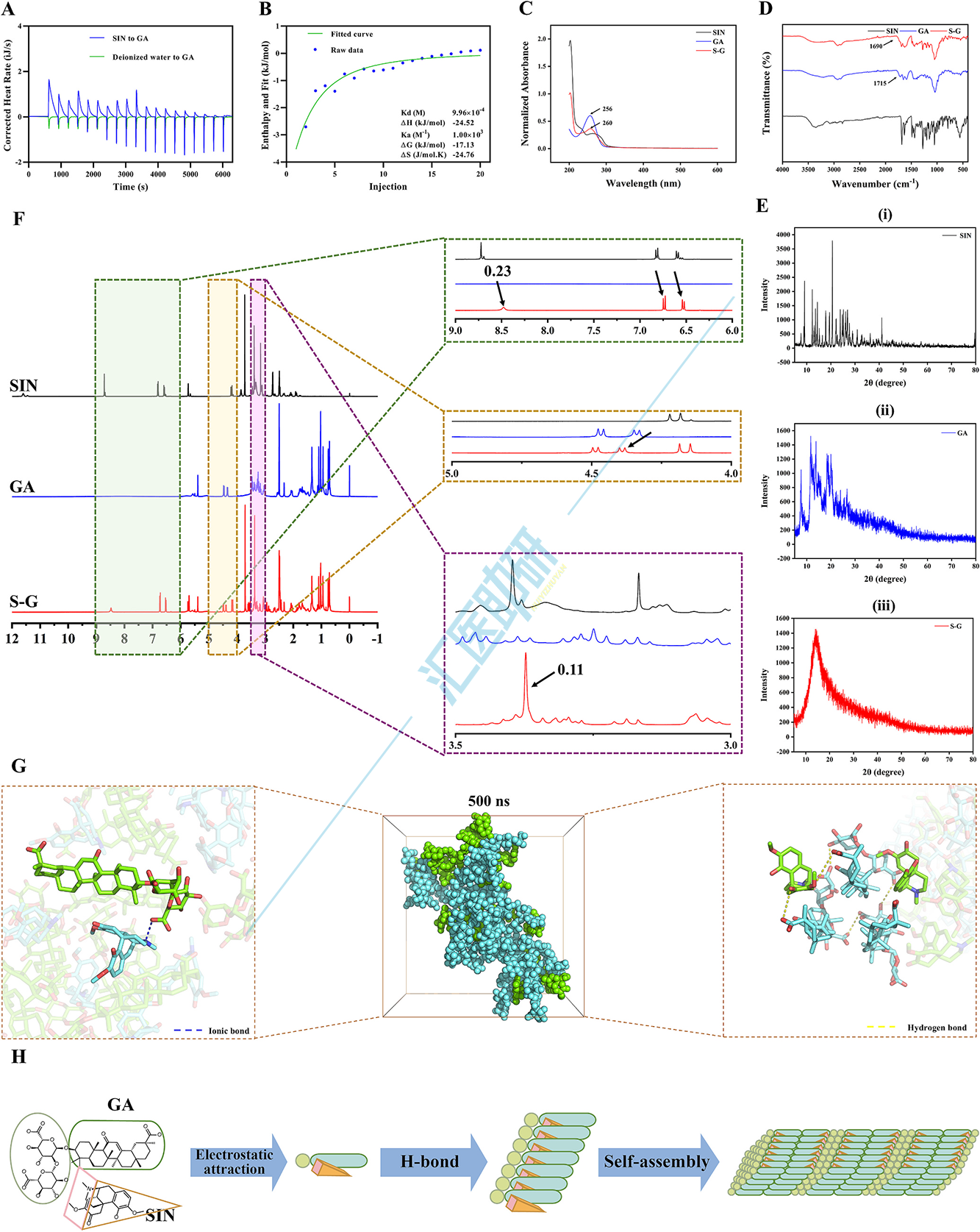 图2.S-G 水凝胶的自组装机制