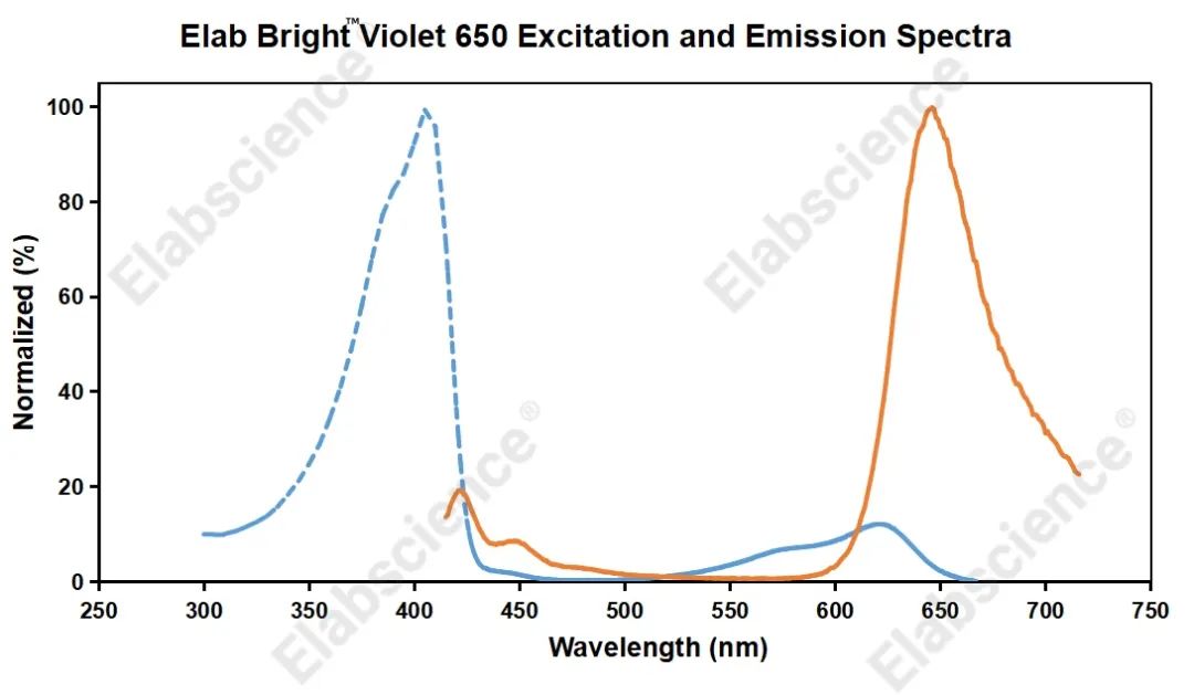 流式实验新选择！Elab Bright Violet 650 抗小鼠 CD3ε 抗体 [145-2C11] 助力 T 细胞研究更精准
