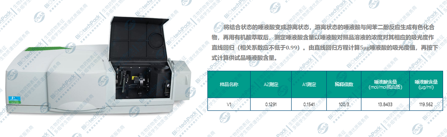 唾液酸含量测定：蛋白质等电点测定方法探索