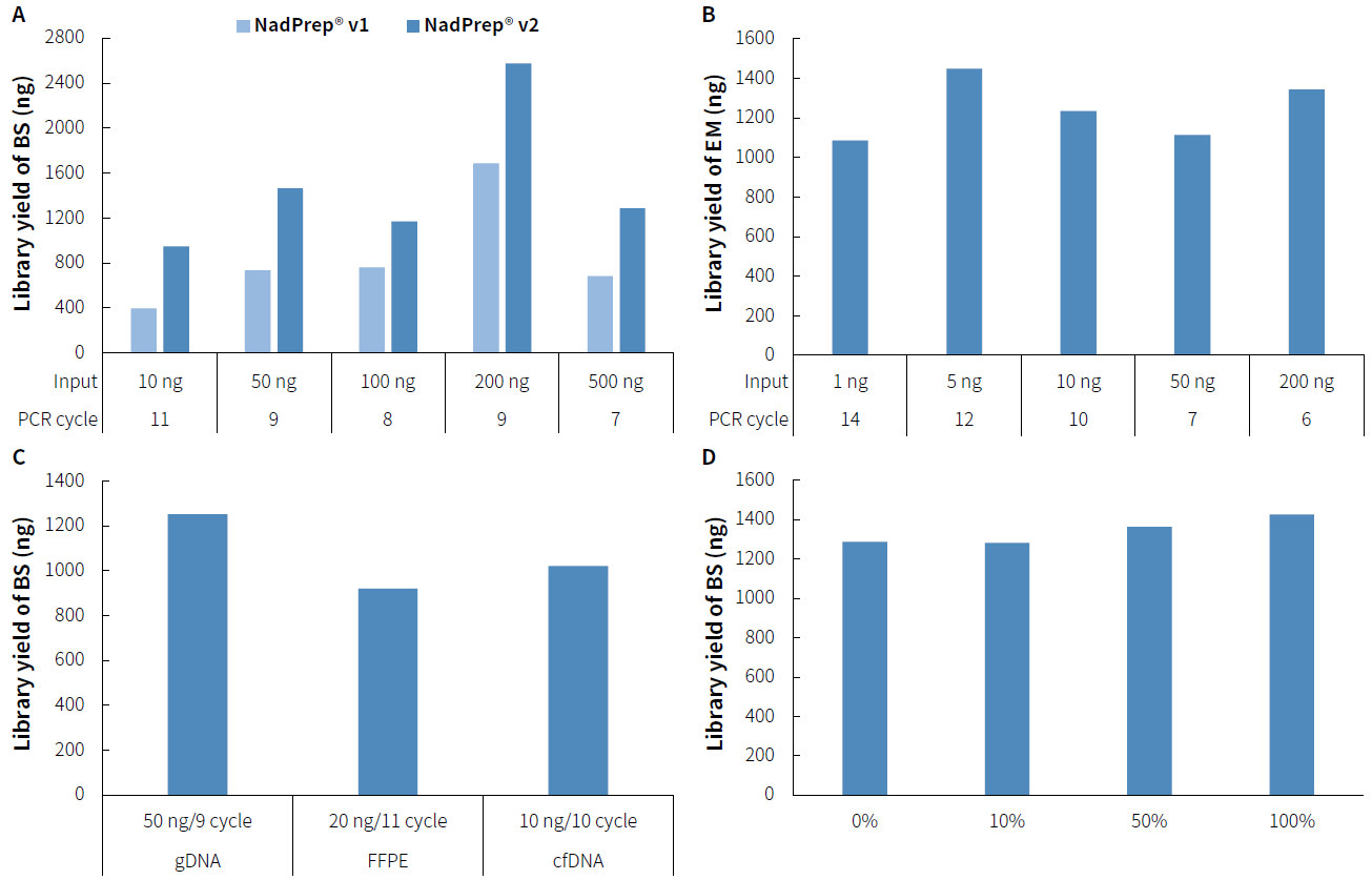 NadPrep® 甲基化文库构建试剂盒 v2