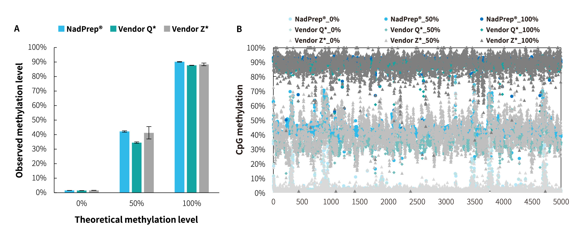 NadPrep® DNA 甲基化亚硫酸氢盐转化模块