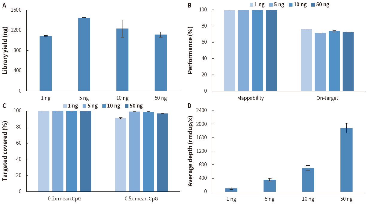 NadPrep® 甲基化文库构建试剂盒 v2
