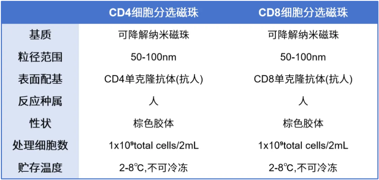 CD4/CD8—T细胞表面的关键标志物
