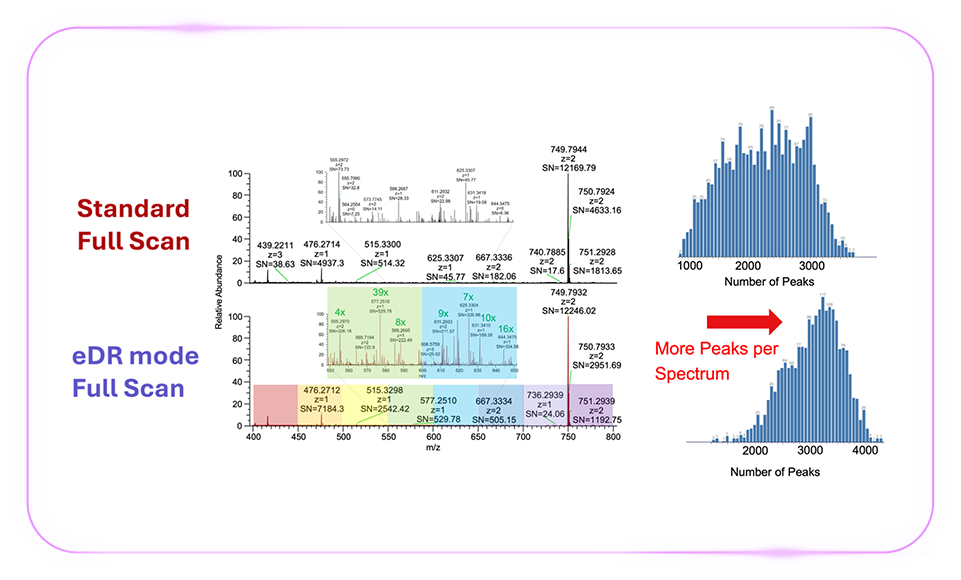 「质」敬未来：Zoom 视角下的 Orbitrap Astral 质谱仪解锁生物宇宙的多重可能