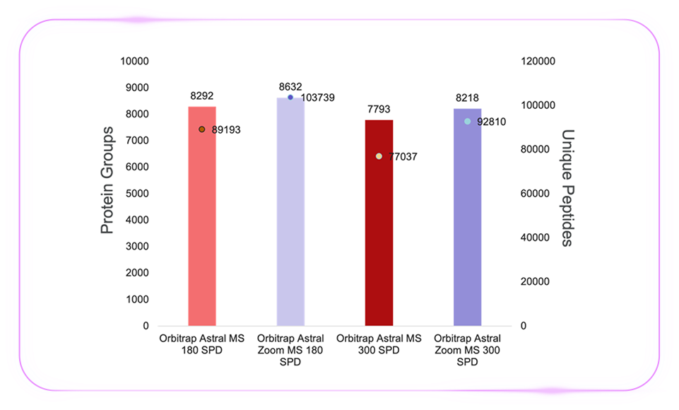 「质」敬未来：Zoom 视角下的 Orbitrap Astral 质谱仪解锁生物宇宙的多重可能