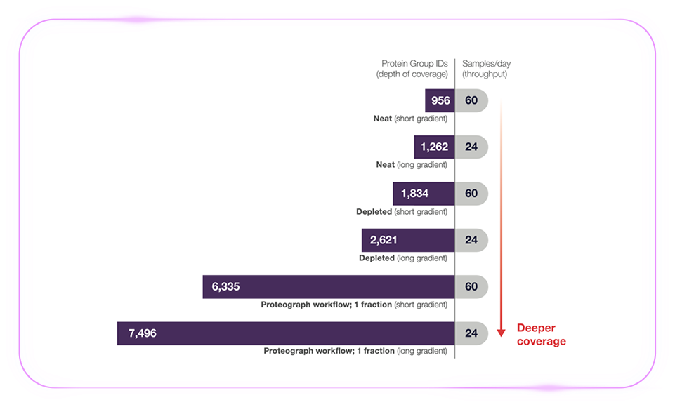 「质」敬未来：Zoom 视角下的 Orbitrap Astral 质谱仪解锁生物宇宙的多重可能