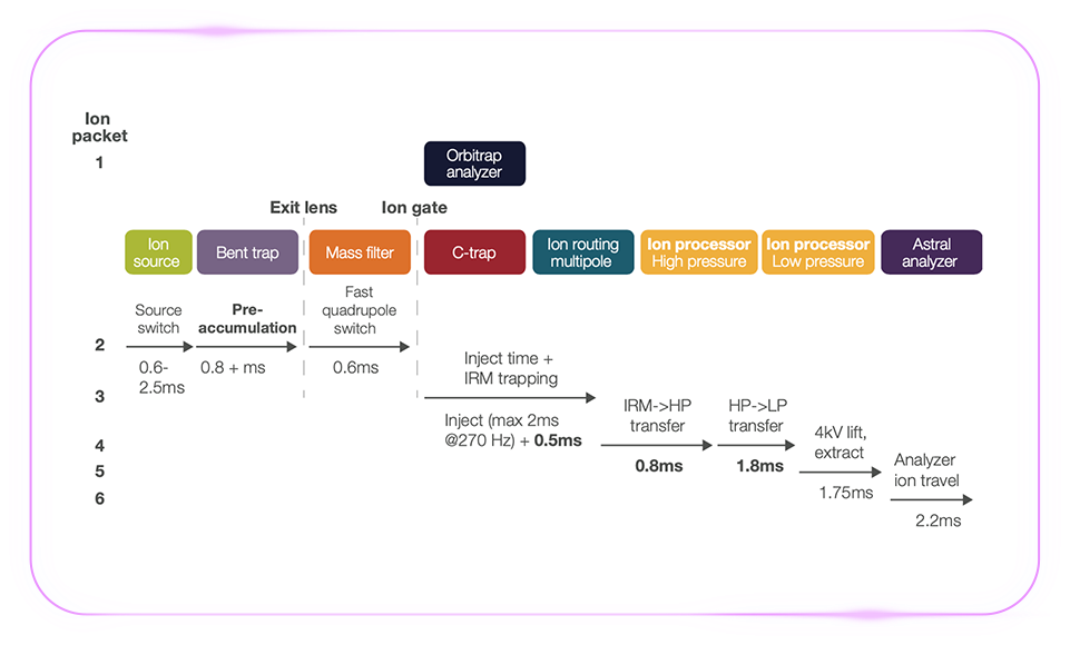 「质」敬未来：Zoom 视角下的 Orbitrap Astral 质谱仪解锁生物宇宙的多重可能