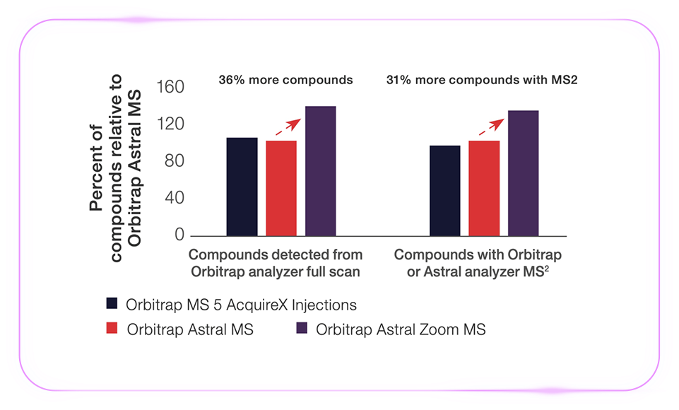 「质」敬未来：Zoom 视角下的 Orbitrap Astral 质谱仪解锁生物宇宙的多重可能