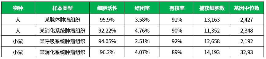 百奥益康肿瘤组织解离试剂盒