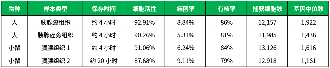 百奥益康胰腺组织解离试剂盒