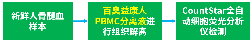 百奥益康人外周血单个核细胞(PBMC)分离液