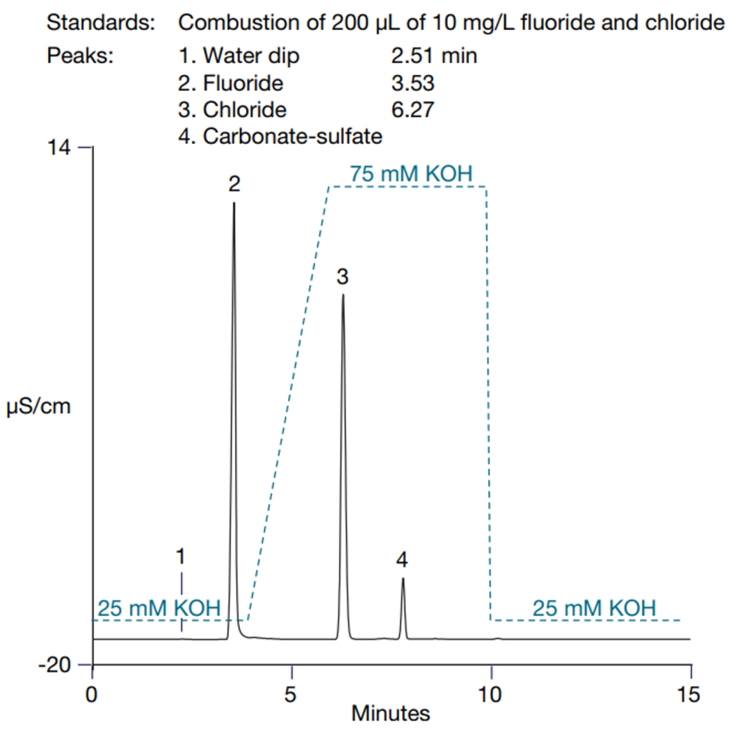 赛默飞新款燃烧离子色谱系统Cindion用于废水中