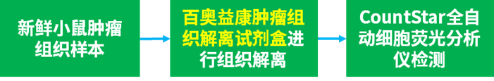百奥益康肿瘤组织解离试剂盒