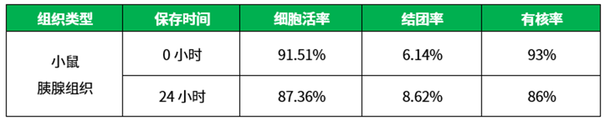 百奥益康胰腺组织解离试剂盒