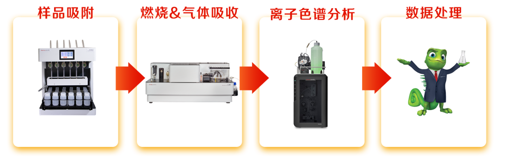 赛默飞新款燃烧离子色谱系统Cindion用于废水中