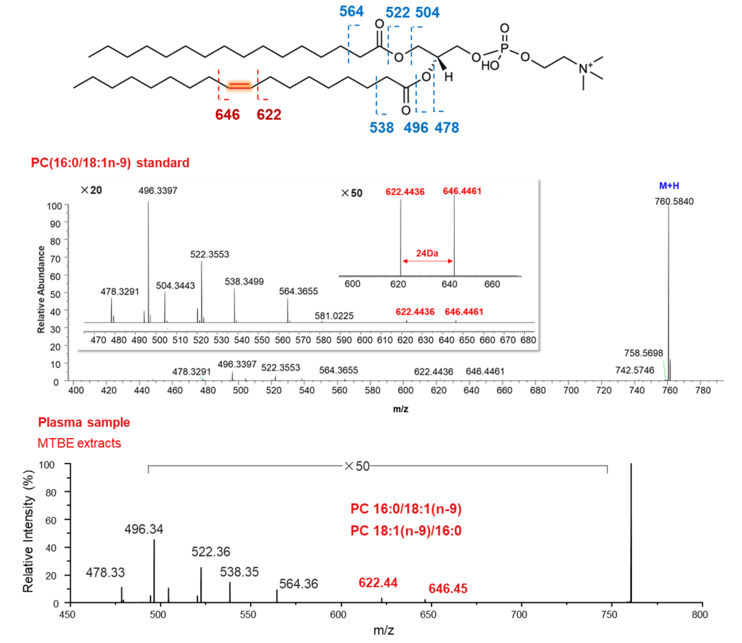 Orbitrap多种碎裂方式深度解析脂质精细结构