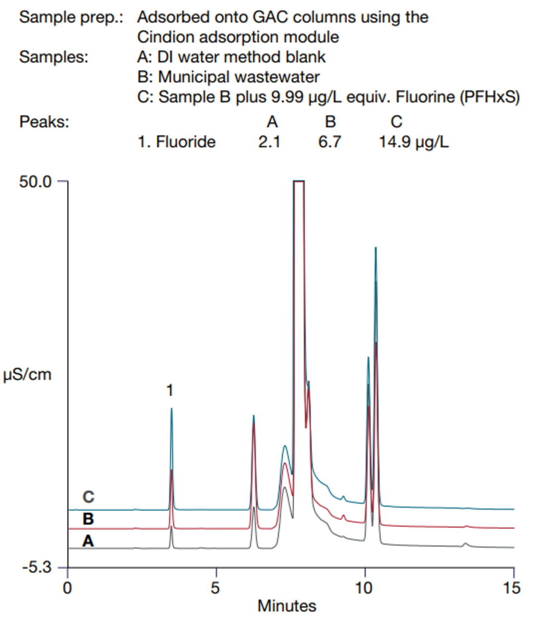 赛默飞新款燃烧离子色谱系统Cindion用于废水中