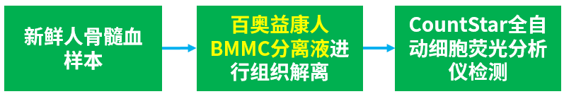 百奥益康人骨髓血单个核细胞(BMMC)分离液