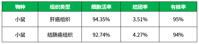 百奥益康肿瘤组织解离试剂盒