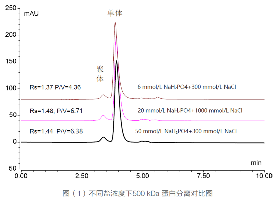 技术革新 提质增效 | 一个流动相条件完成蛋白，mRNA和AAV的聚体分析