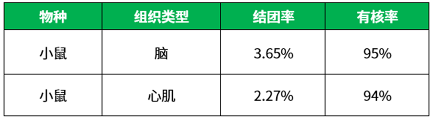 百奥益康动物组织细胞核悬液制备试剂盒