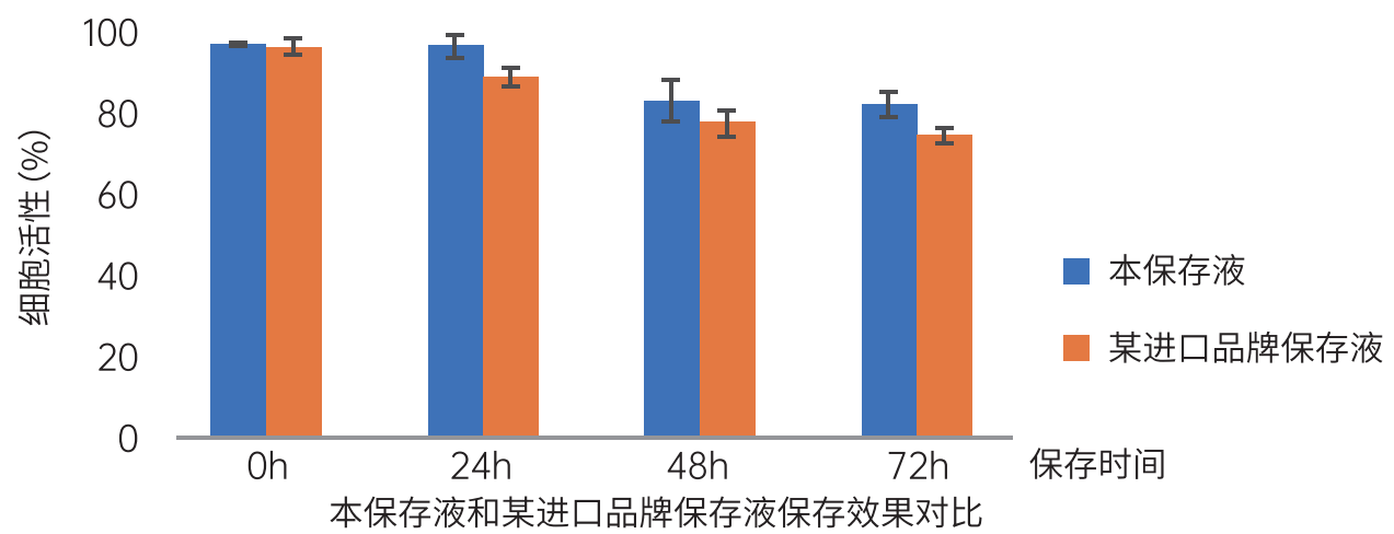 百奥益康动物通用组织保存液