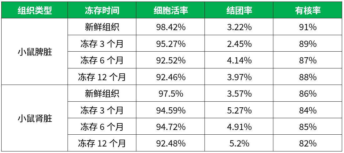 百奥益康动物组织冻存液