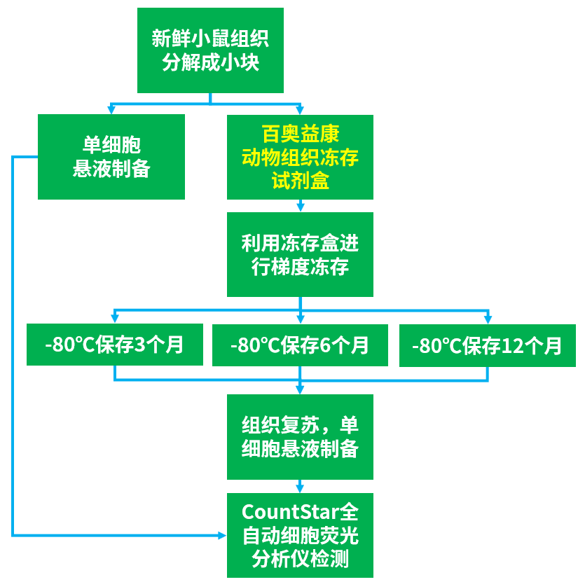 百奥益康动物组织冻存液