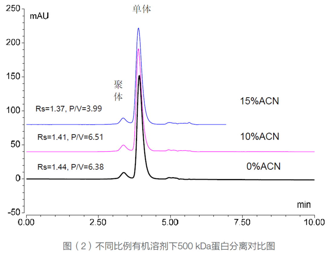 技术革新 提质增效 | 一个流动相条件完成蛋白，mRNA和AAV的聚体分析