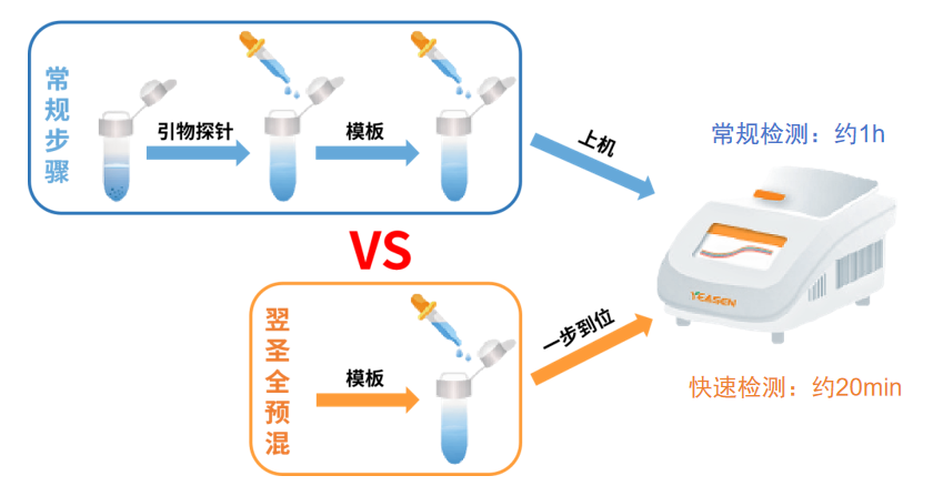一管搞定！全预混qPCR试剂，检测时间≤20min！