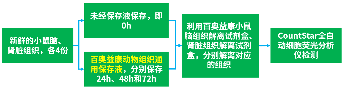 百奥益康动物通用组织保存液