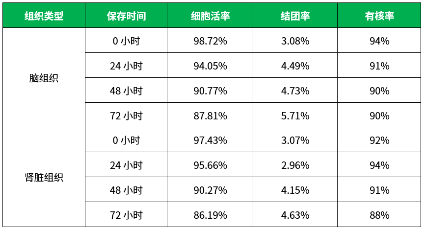 百奥益康动物通用组织保存液