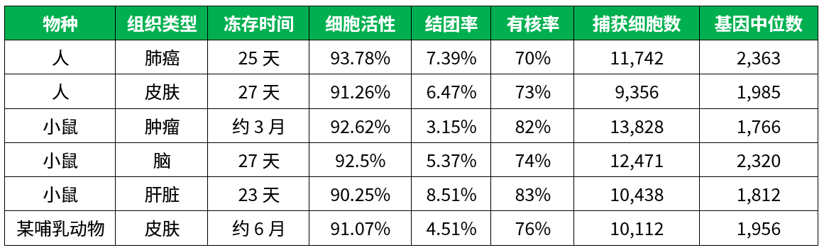百奥益康动物组织冻存液