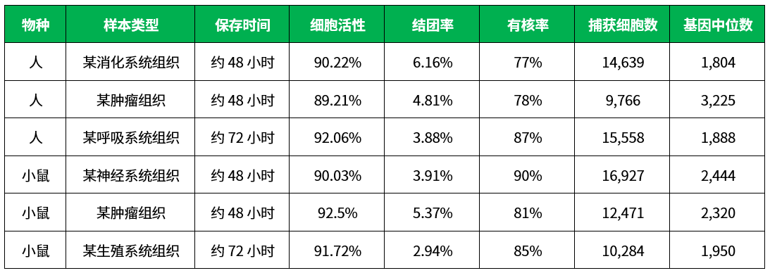 百奥益康动物通用组织保存液