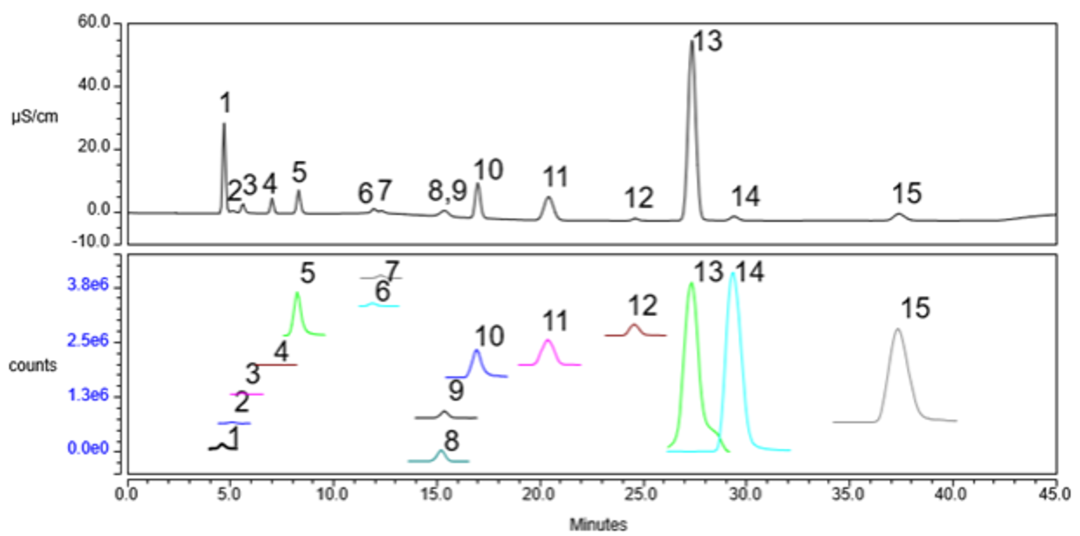 多样选择/赛默飞离子色谱电解液解决方案